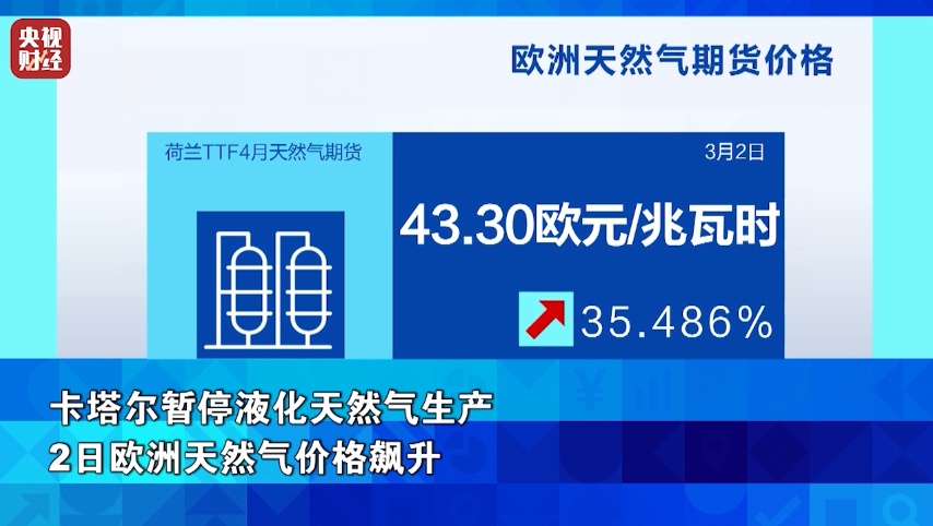 油价,飙升!欧洲天然气价格,暴涨! 油价,飙升!欧洲天然气价格,暴涨!
