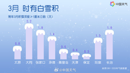 明后天华北有回流降雪 明后天华北有回流降雪