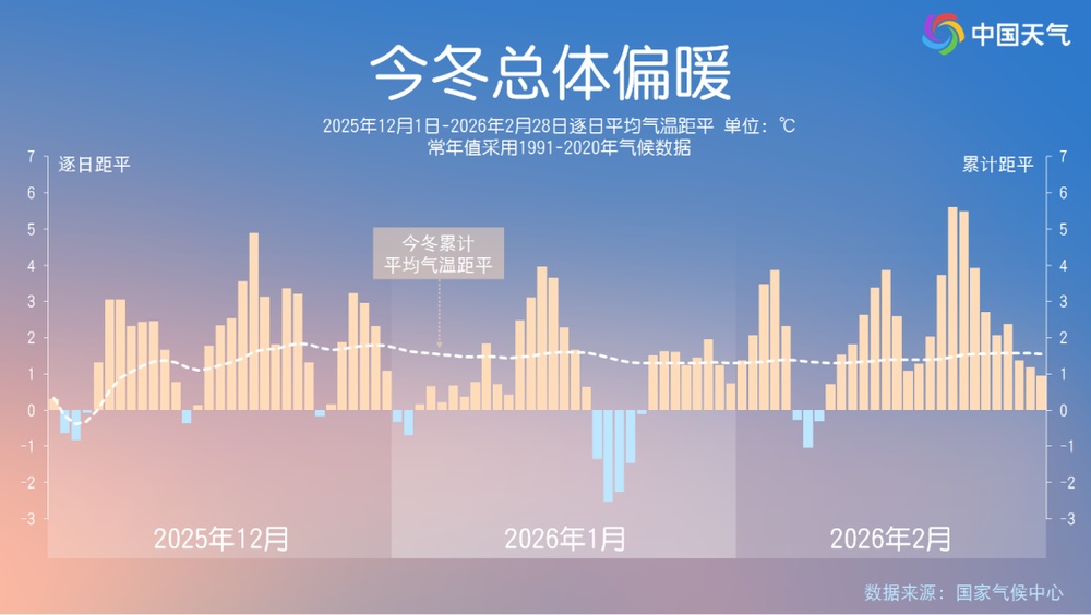 本周雨雪收敛但湿冷不减 这些地方气温将持续偏低 本周雨雪收敛但湿冷不减 这些地方气温将持续偏低