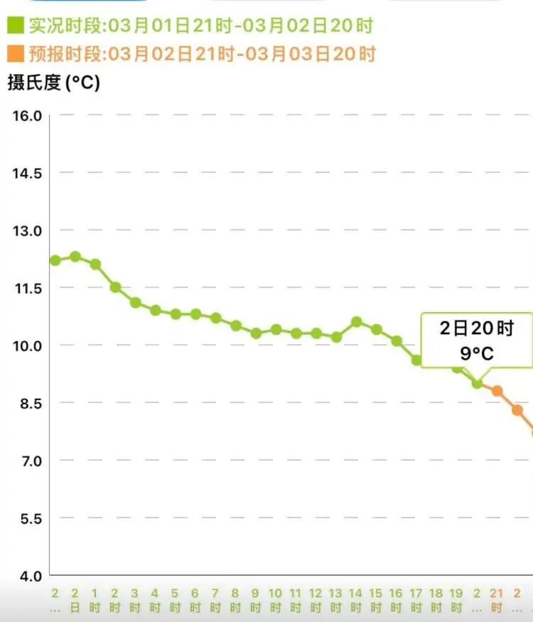 上海入春！周末起转晴，下周气温上扬