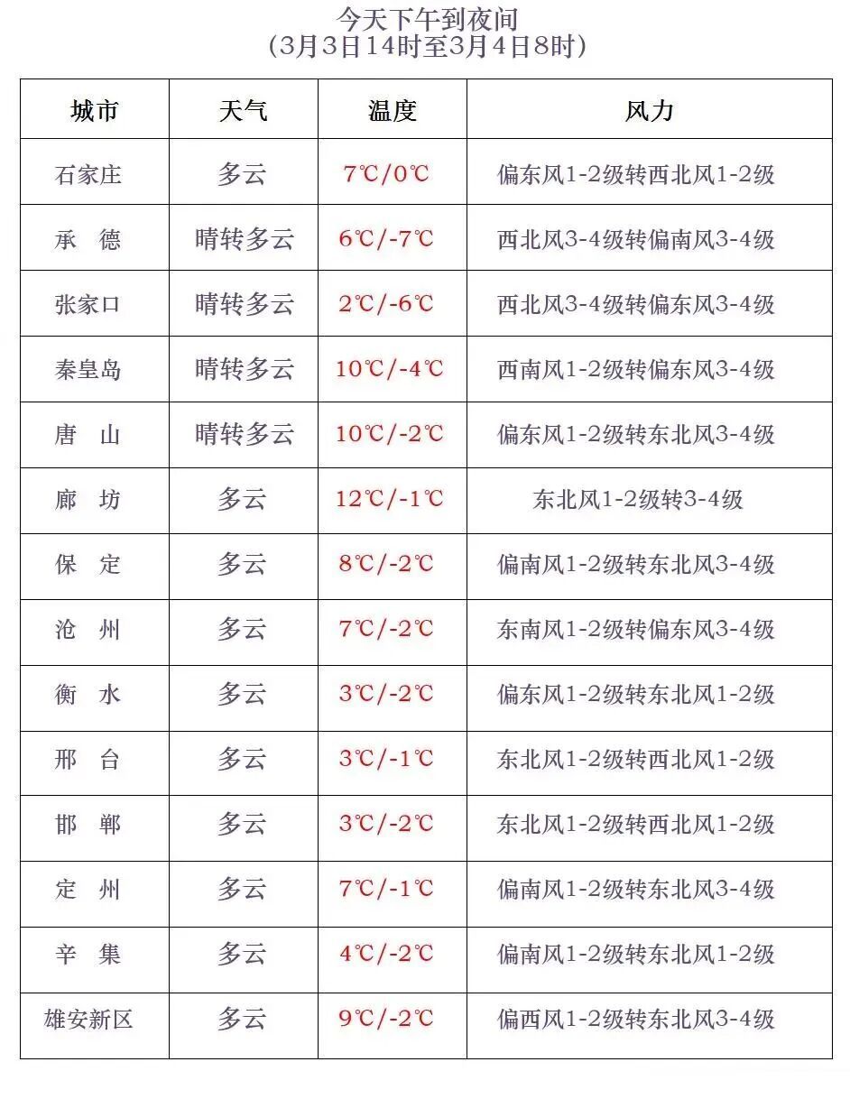 中雪+大雪+降温9℃!河北又要下雪,未来三天…… 中雪+大雪+降温9℃!河北又要下雪,未来三天……