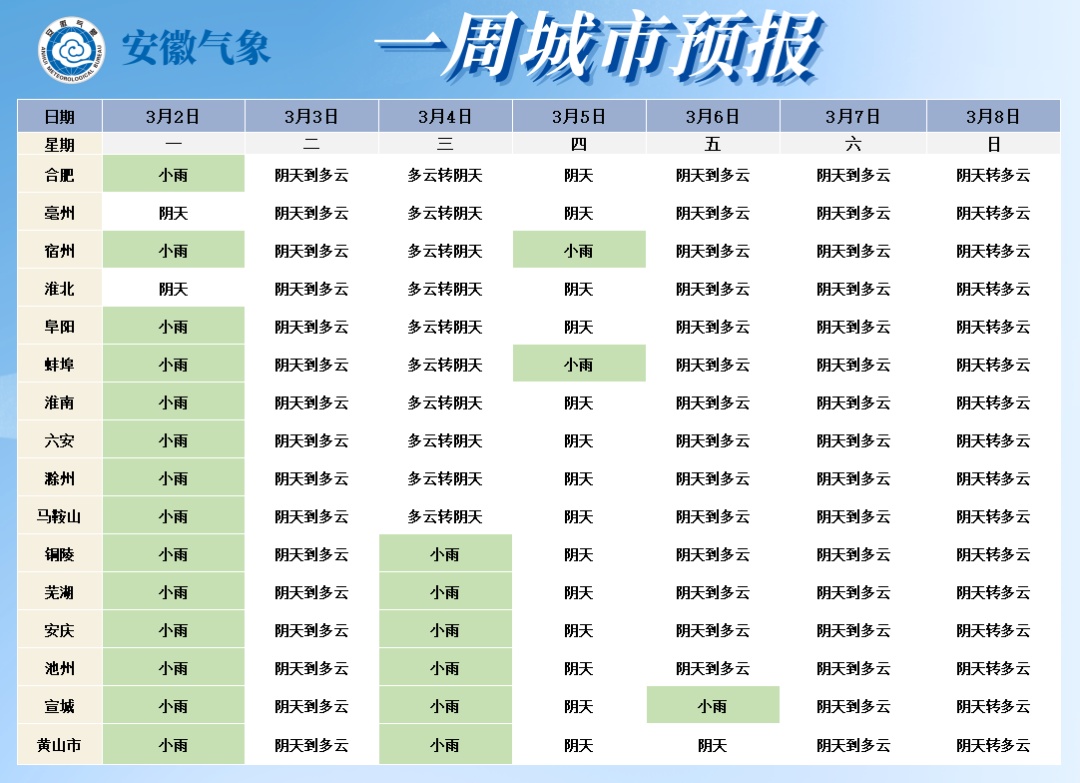 冬天结束了！安徽开启升温模式，最高21℃