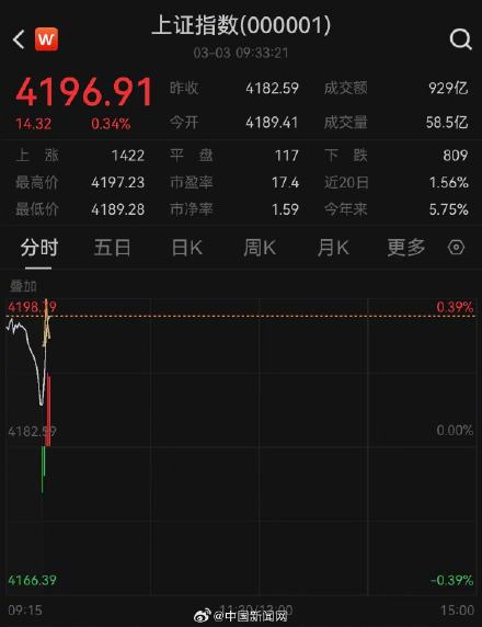 沪指刷新10年多新高