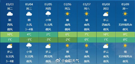 数九尾声!“八九”较常年显著偏暖 “九九”期间是否一路向暖? 数九尾声!“八九”较常年显著偏暖 “九九”期间是否一路向暖?