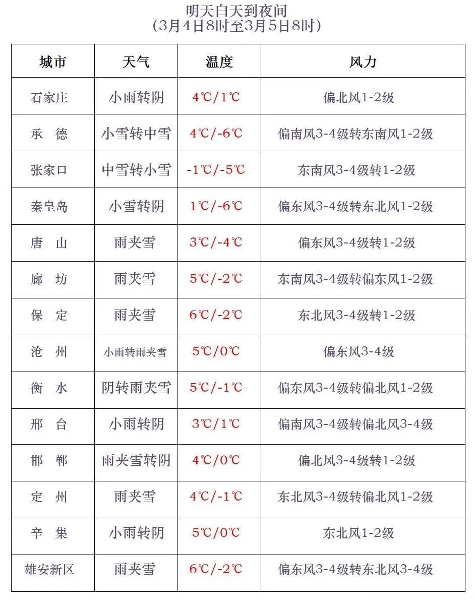 中雪+大雪+降温9℃!河北又要下雪,未来三天…… 中雪+大雪+降温9℃!河北又要下雪,未来三天……