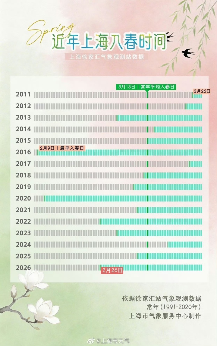 上海提前半个月已入春！元宵节将上演月全食