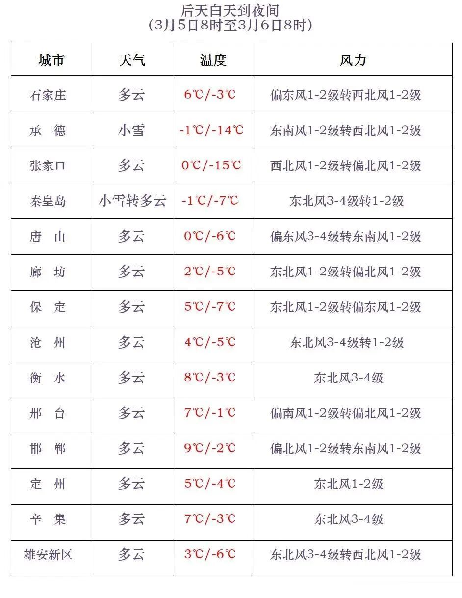 中雪+大雪+降温9℃!河北又要下雪,未来三天…… 中雪+大雪+降温9℃!河北又要下雪,未来三天……
