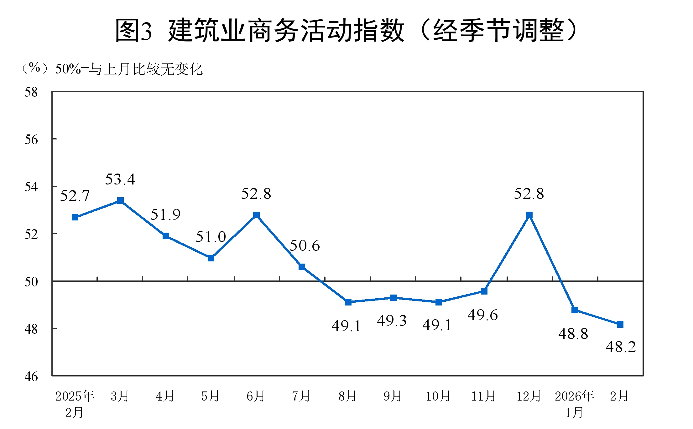 国家统计局:2月制造业采购经理指数为49%,比上月下降0.3个百分点 国家统计局:2月制造业采购经理指数为49%,比上月下降0.3个百分点