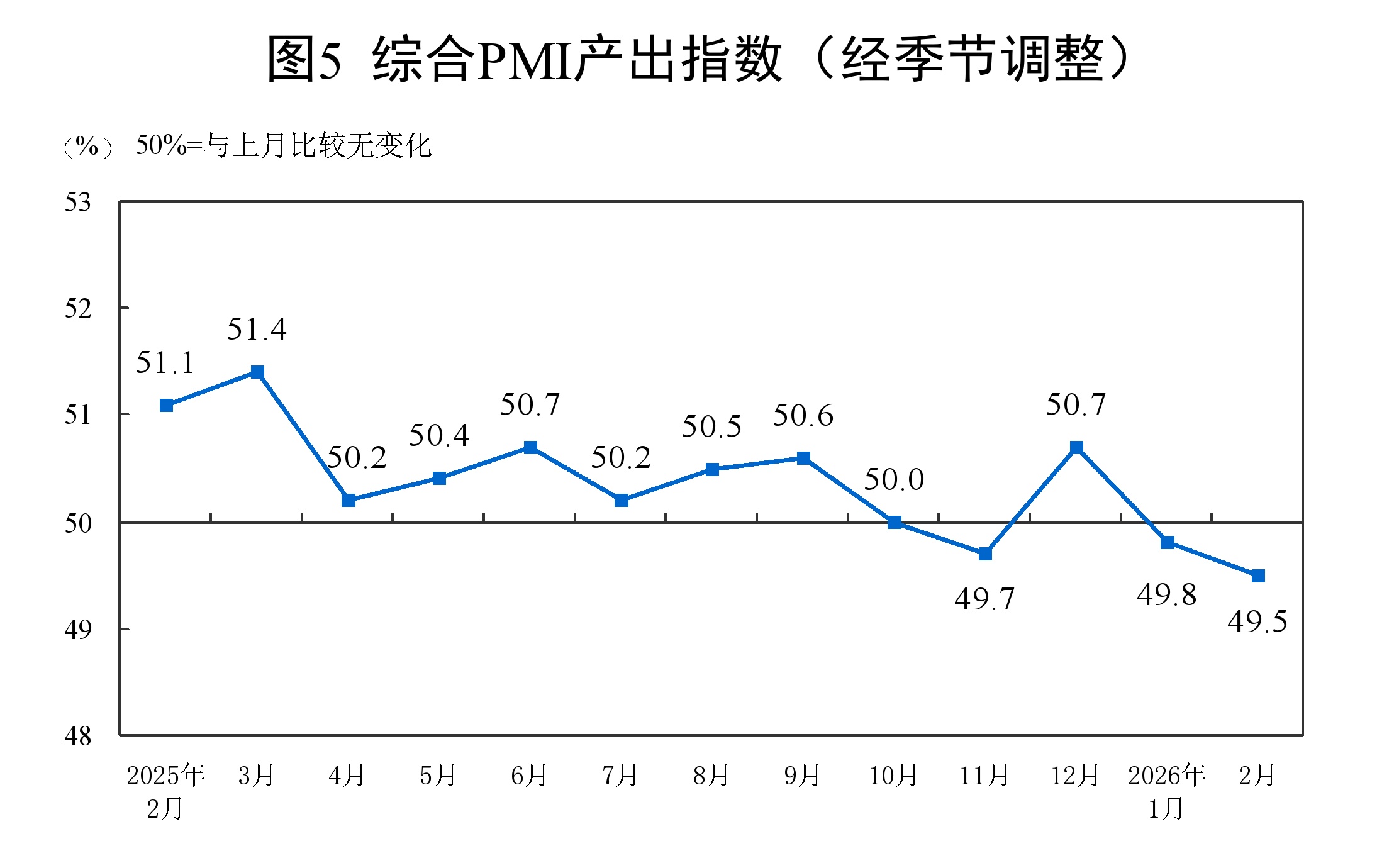 国家统计局:2月制造业采购经理指数为49%,比上月下降0.3个百分点 国家统计局:2月制造业采购经理指数为49%,比上月下降0.3个百分点