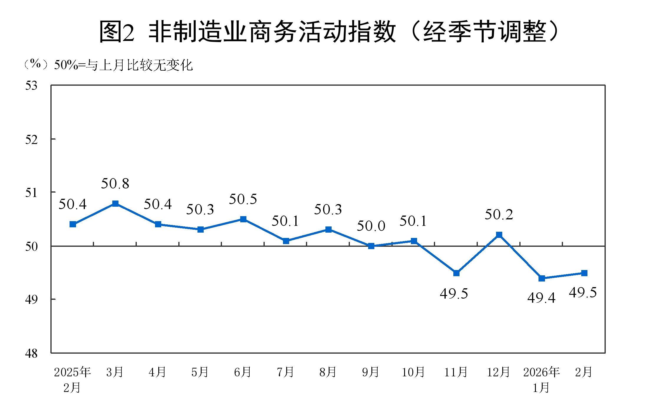 国家统计局:2月制造业采购经理指数为49%,比上月下降0.3个百分点 国家统计局:2月制造业采购经理指数为49%,比上月下降0.3个百分点
