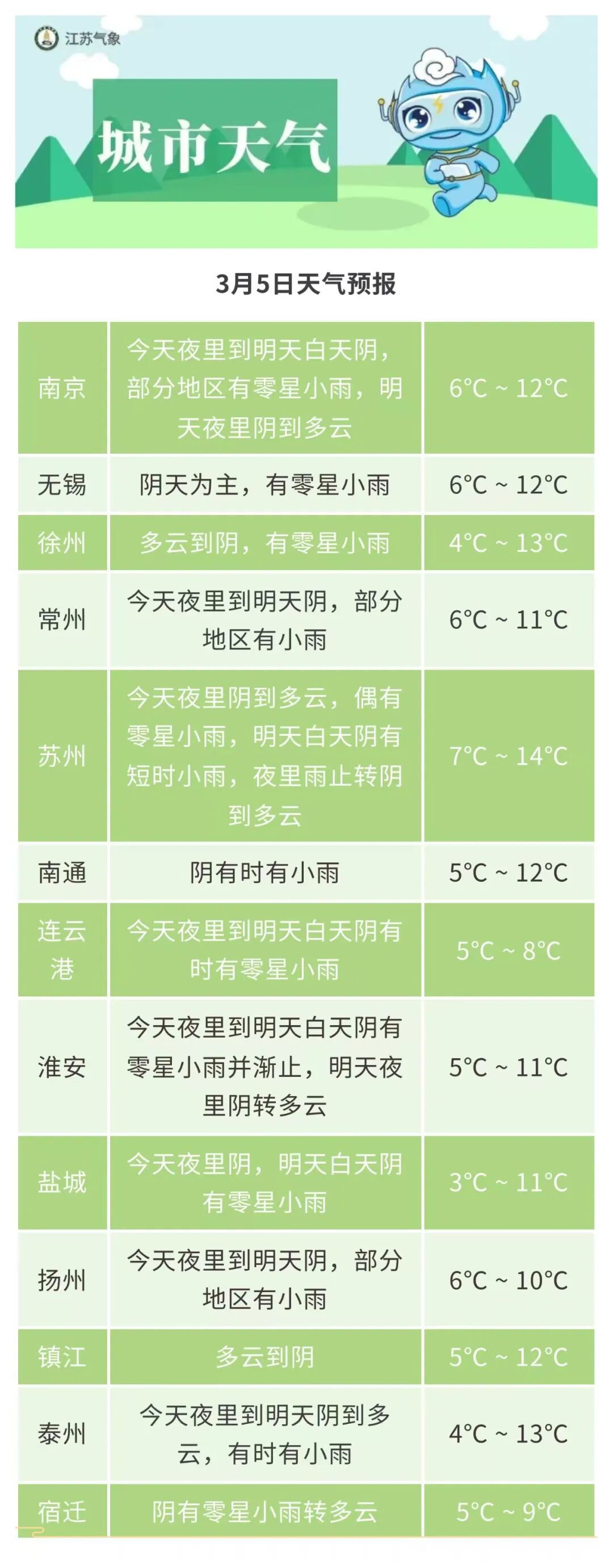5-6日江苏部分地区仍有弱降水，阳光何时回归？请看→
