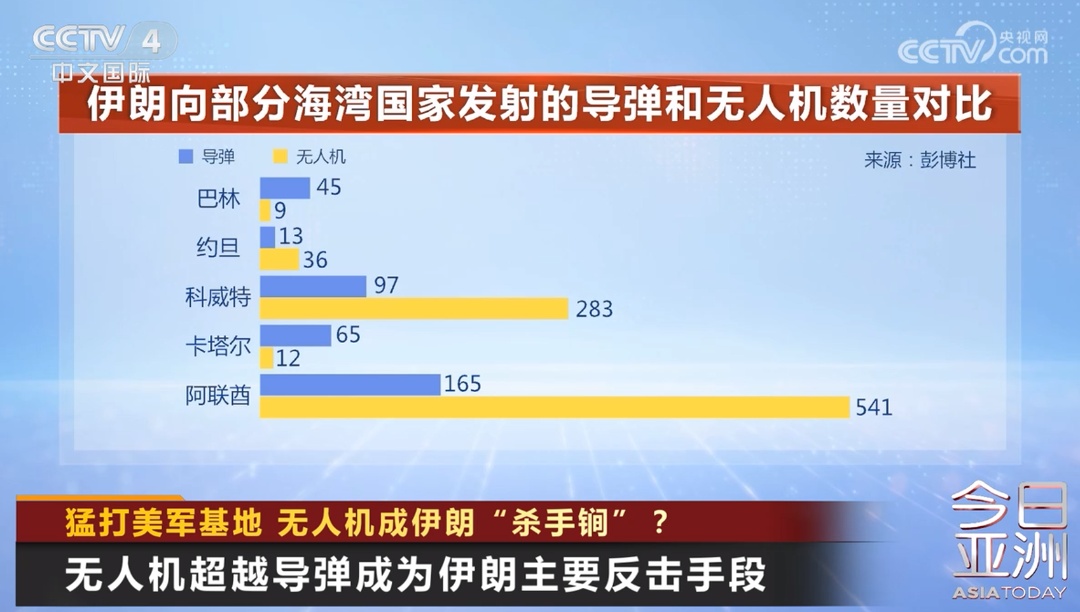 猛打美军基地！伊朗有啥“杀手锏”？