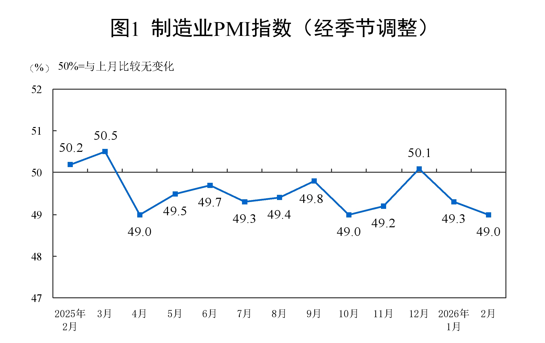 国家统计局:2月制造业采购经理指数为49%,比上月下降0.3个百分点 国家统计局:2月制造业采购经理指数为49%,比上月下降0.3个百分点