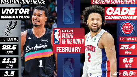 坎宁安文班亚马当选NBA月最佳球员