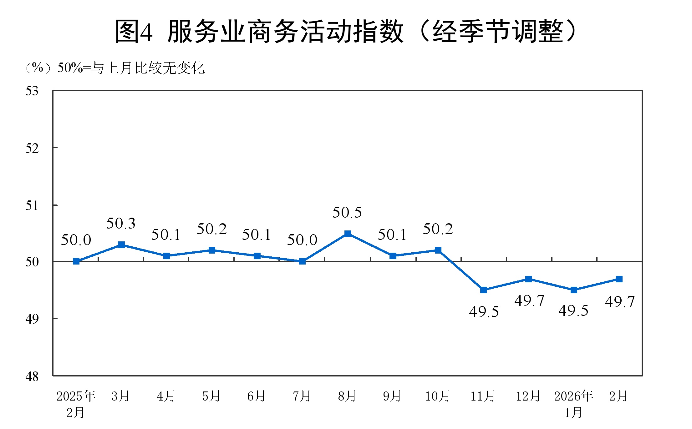 国家统计局:2月制造业采购经理指数为49%,比上月下降0.3个百分点 国家统计局:2月制造业采购经理指数为49%,比上月下降0.3个百分点