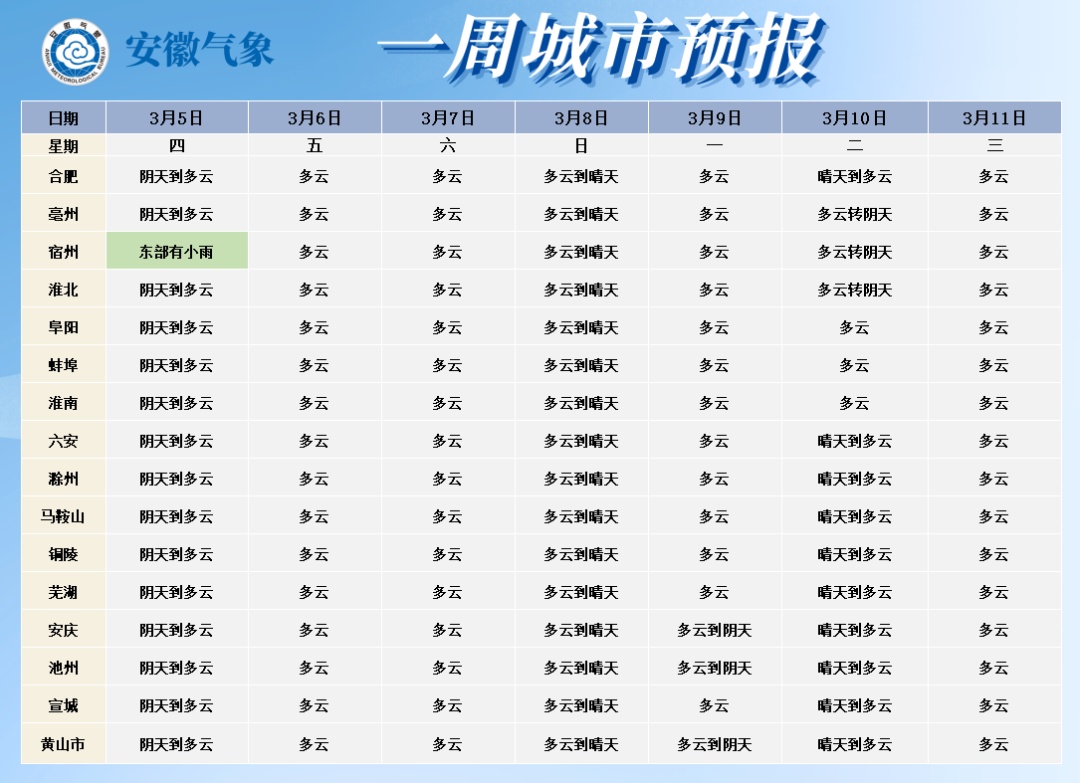 直冲22℃！安徽或将大升温！但是身上4个位置还要“捂一捂”