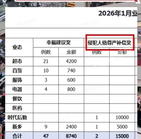 胖东来1月发放文明价值奖7.2万，其中2员工收到1.5万委屈奖