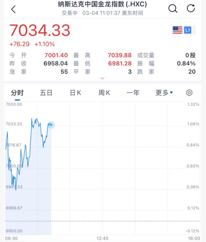 市场暴涨！全球股市反弹