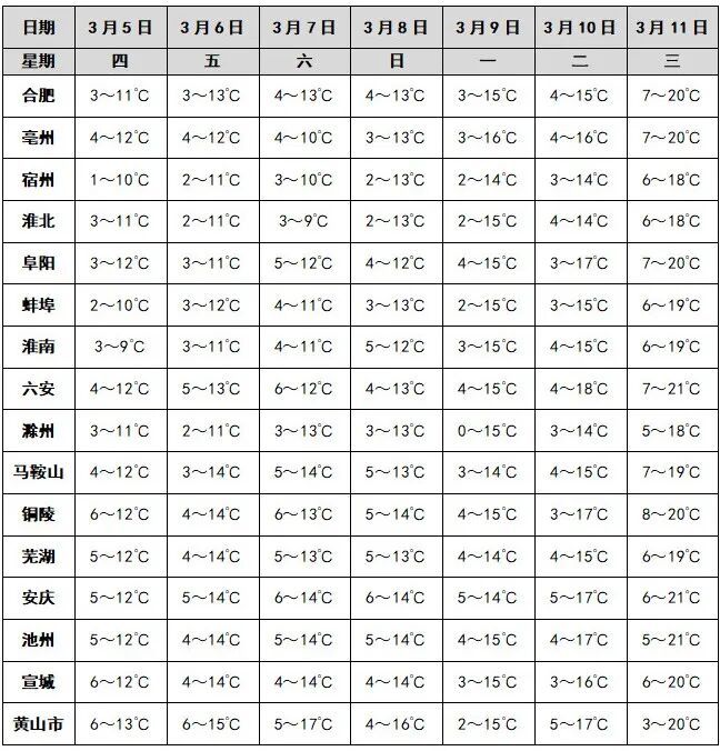直冲22℃！安徽或将大升温！但是身上4个位置还要“捂一捂”