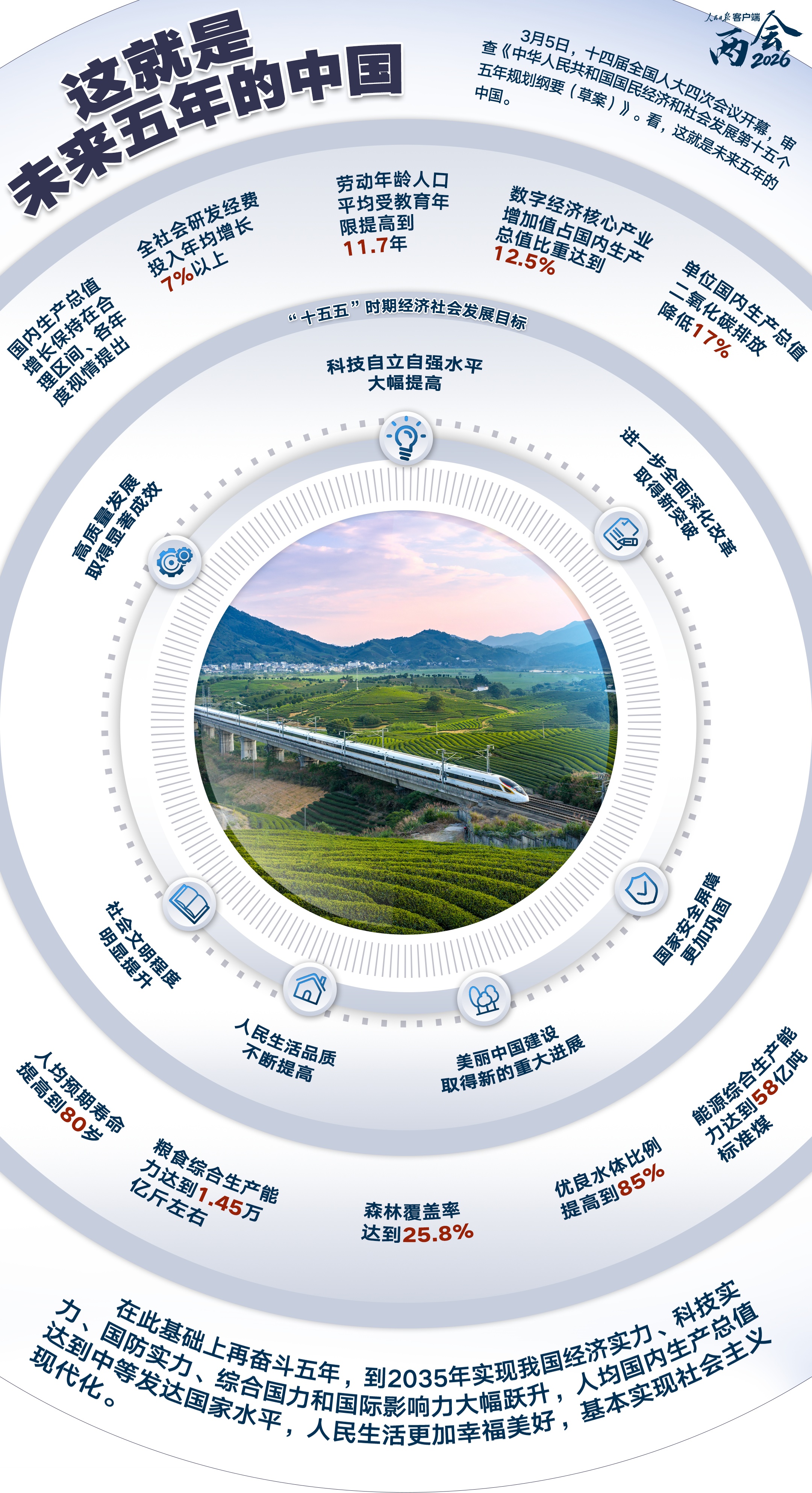 快看，这就是未来五年的中国！