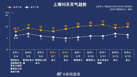 上海史上第三早春来了，专家称今年大概率出现暖春