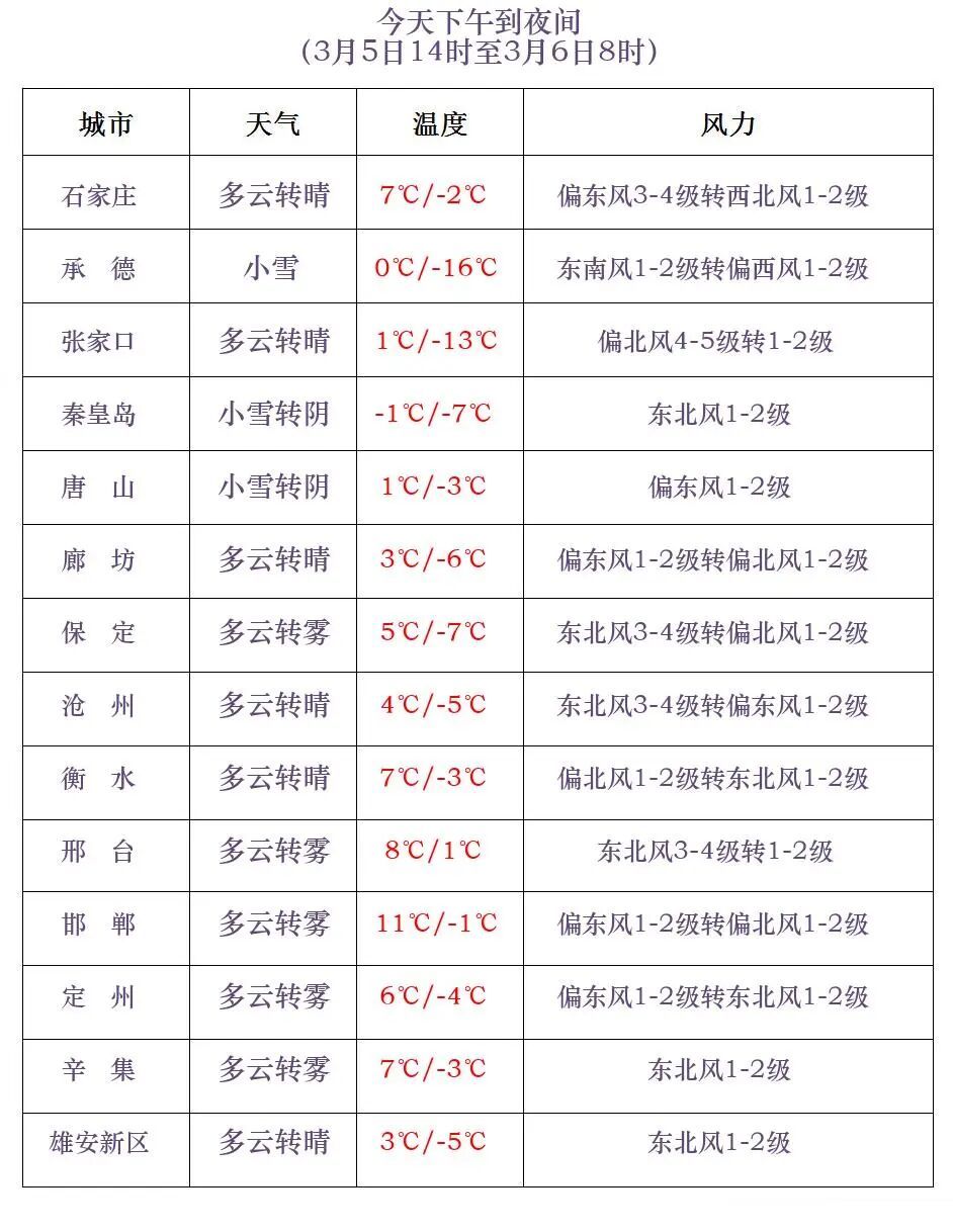 雪还未完！明早降温！河北未来三天……