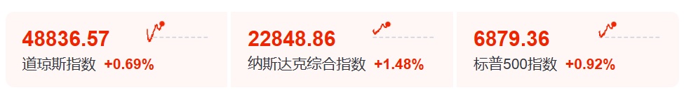 市场暴涨！全球股市反弹