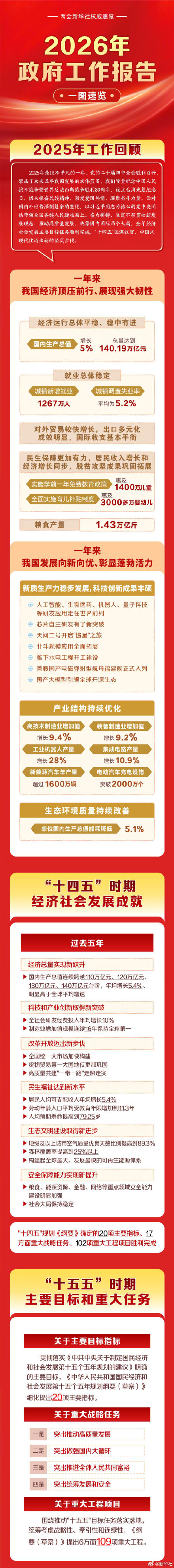 一图速览2026年政府工作报告