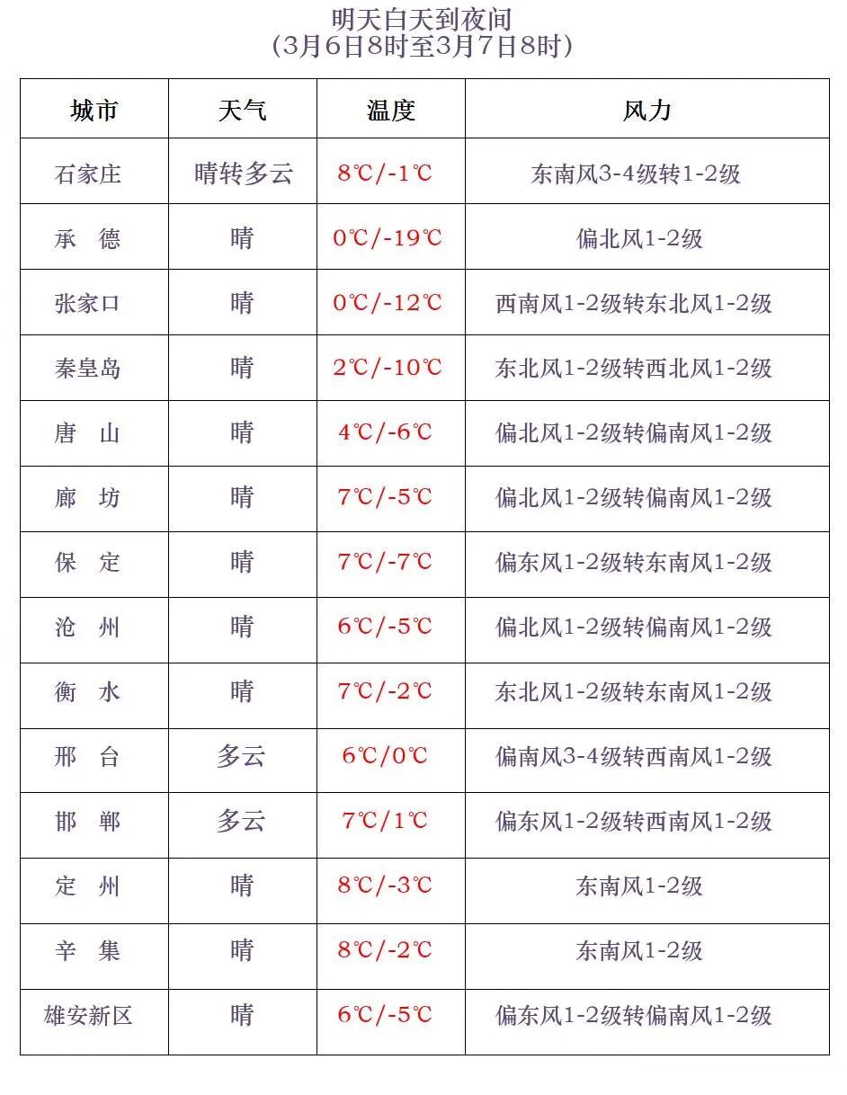 雪还未完！明早降温！河北未来三天……