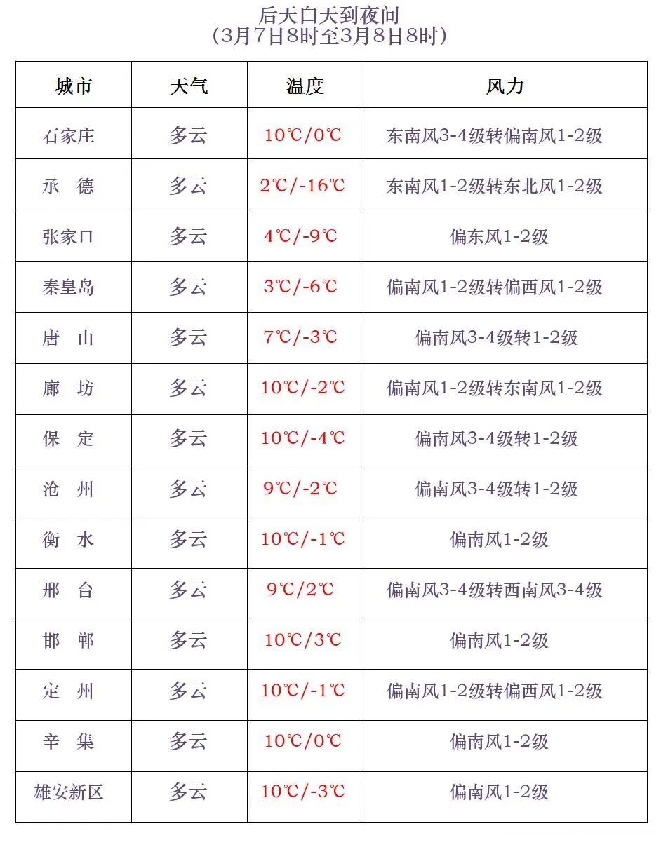 雪还未完！明早降温！河北未来三天……