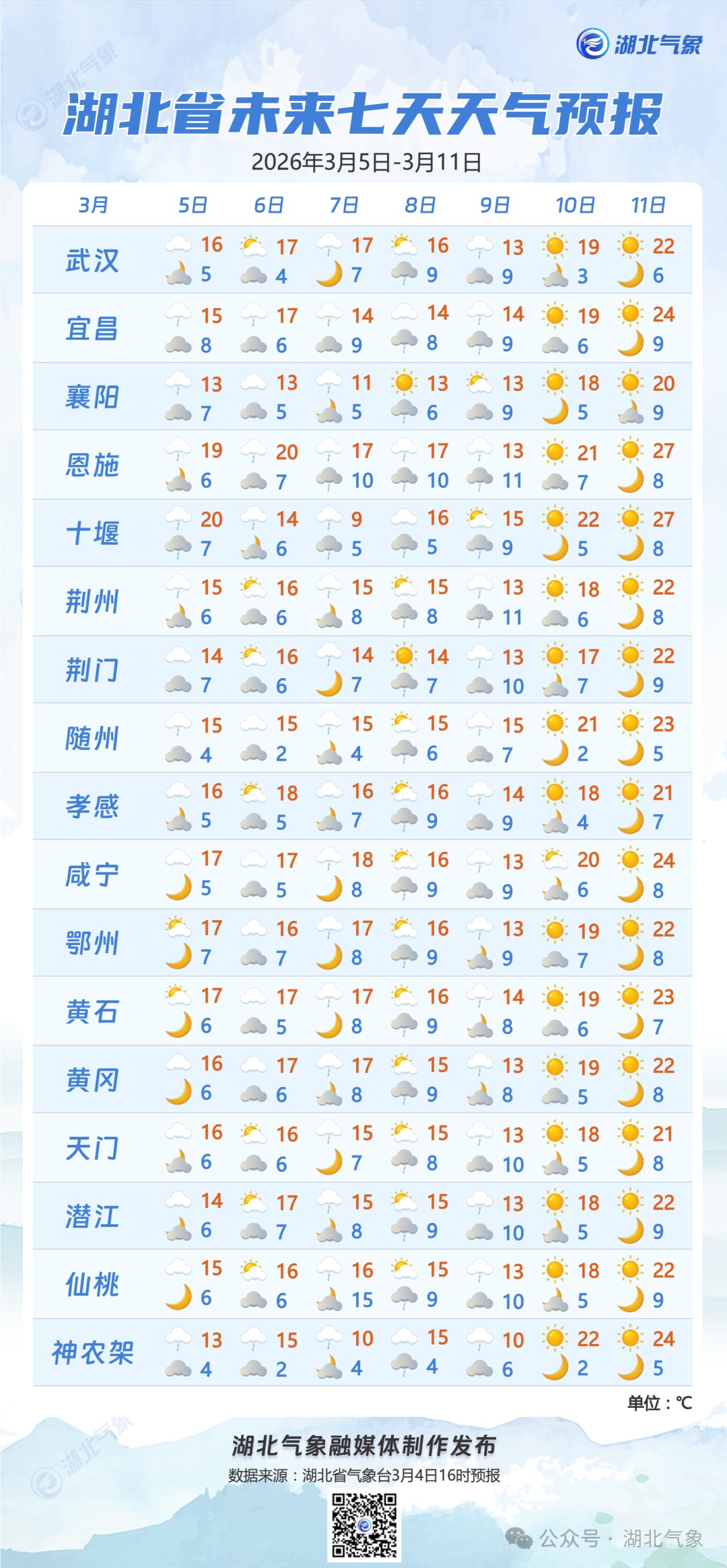 直冲27℃！湖北人注意两场雨
