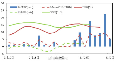 2026年江南春雨于2月24日开始 较常年偏早23天