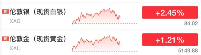 市场暴涨！全球股市反弹