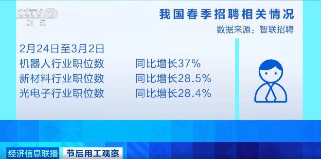 人才需求暴增！这些行业，领跑前三！