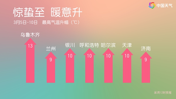 北方大部周末开启升温 西北等地超前暖意堪比清明时节