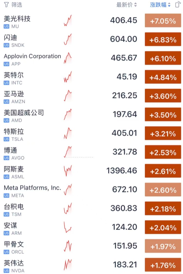 市场暴涨！全球股市反弹