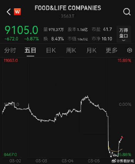 北京一寿司郎曝寄生虫卵风波，日本母公司股价一度大跌14%