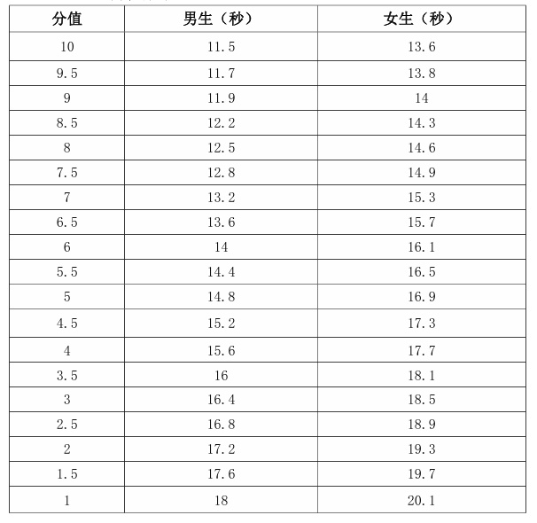 杭州市区体育中考明日报名！今年新增一个项目，考生如何选？