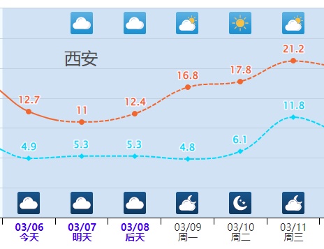 周末南方降雨增多 下周多地20℃暖意送达