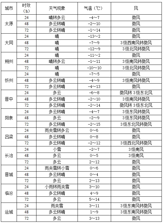 山西中南部雨雪上线，局地中到大雪！