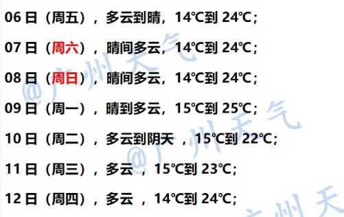 明显升温！广东未来一周不下雨