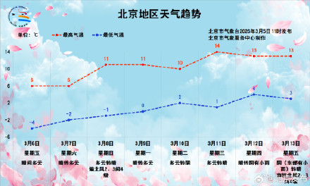 北京今起转晴，气温回升——