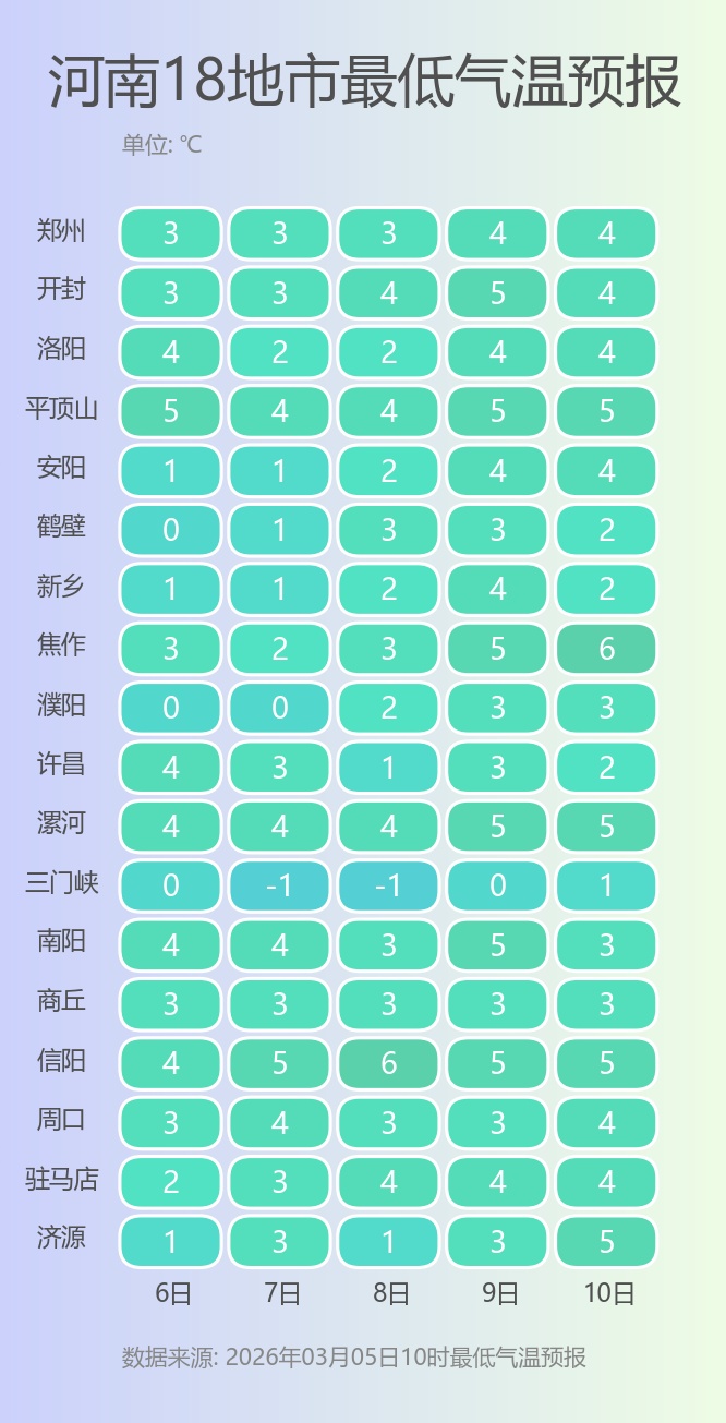 今明雨雪大雾继续，阵风6级！河南最高温“跳水”至个位数，这两天有点冷，周末回暖