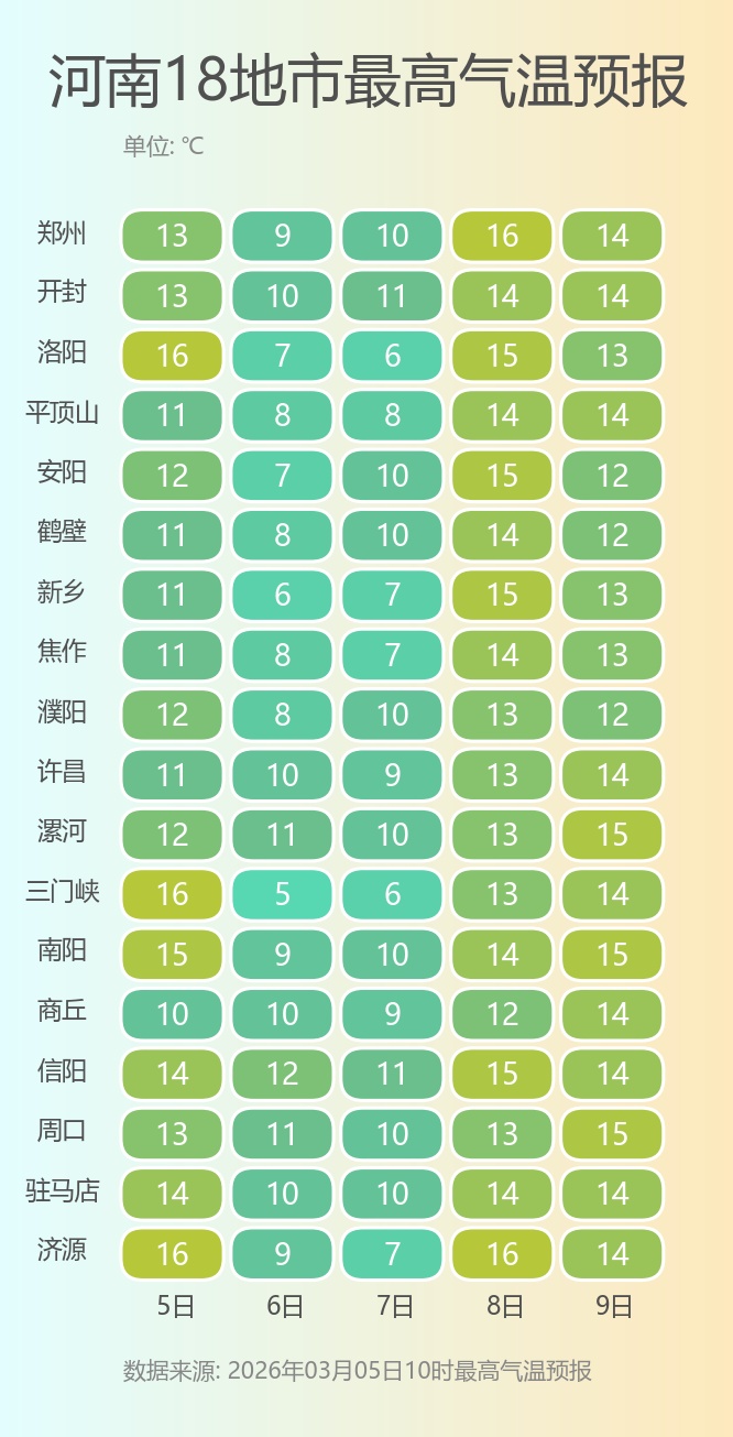 浓雾锁城！雨雪+6级阵风，河南气温跌至个位数