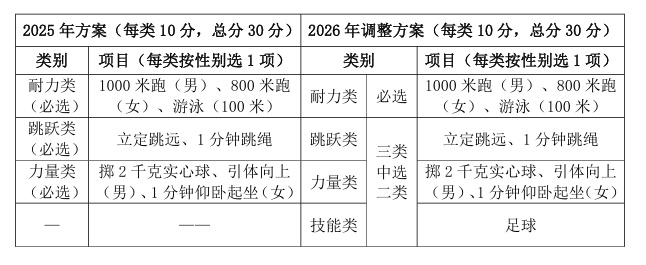 杭州市区体育中考明日报名！今年新增一个项目，考生如何选？
