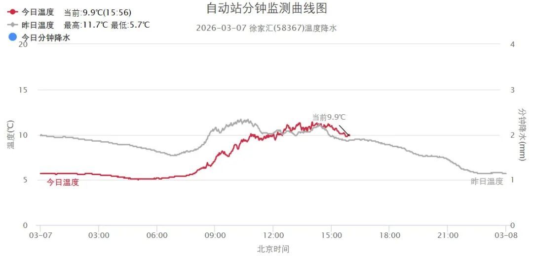 申城开启持续晴好模式！下场雨还要很久……