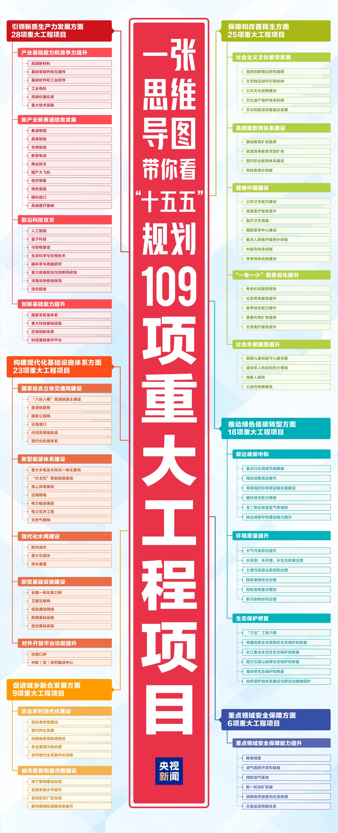高清思维导图，带你看“十五五”规划109项重大工程项目