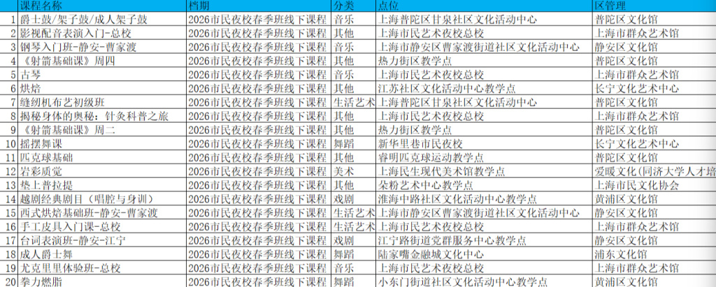 10分钟市民夜校569门课报满！90后最多，烘焙缝纫最受欢迎
