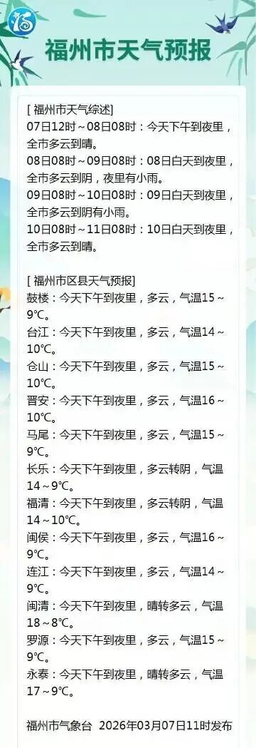 最低2.2℃！冷空气已抵达福州！还有新一波在路上