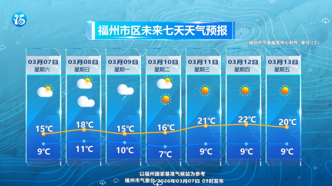 最低2.2℃！冷空气已抵达福州！还有新一波在路上